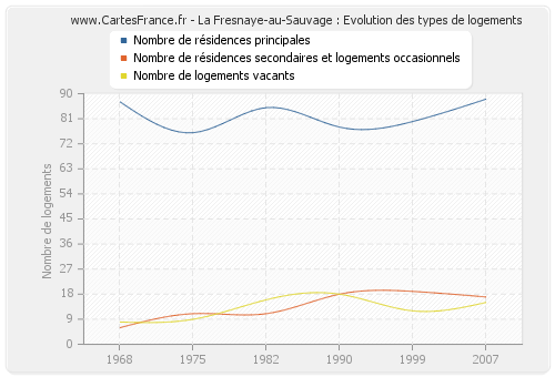 La Fresnaye-au-Sauvage : Evolution des types de logements